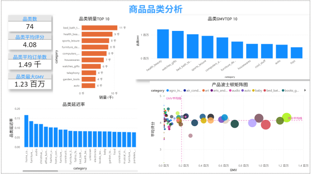 商品品类报表：订单量、GMV、评分、延迟率和品类气泡图
