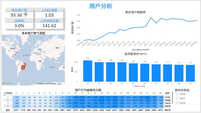 Olist 用户分析报表画面