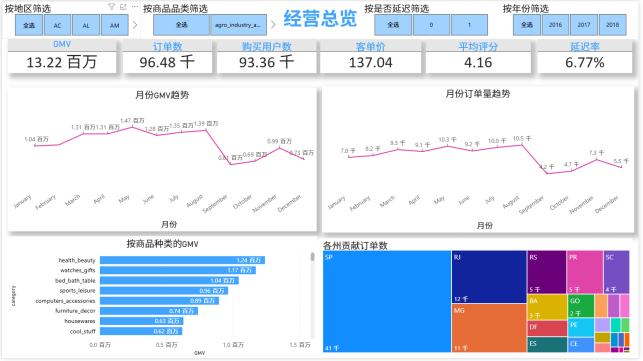Olist 电商数据可视化的经营总览画面