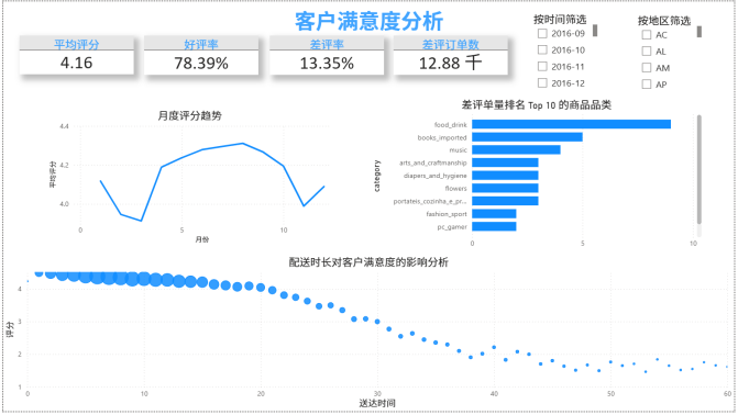 客户满意度报表：评分趋势、品类评论数量与配送时长关联画面